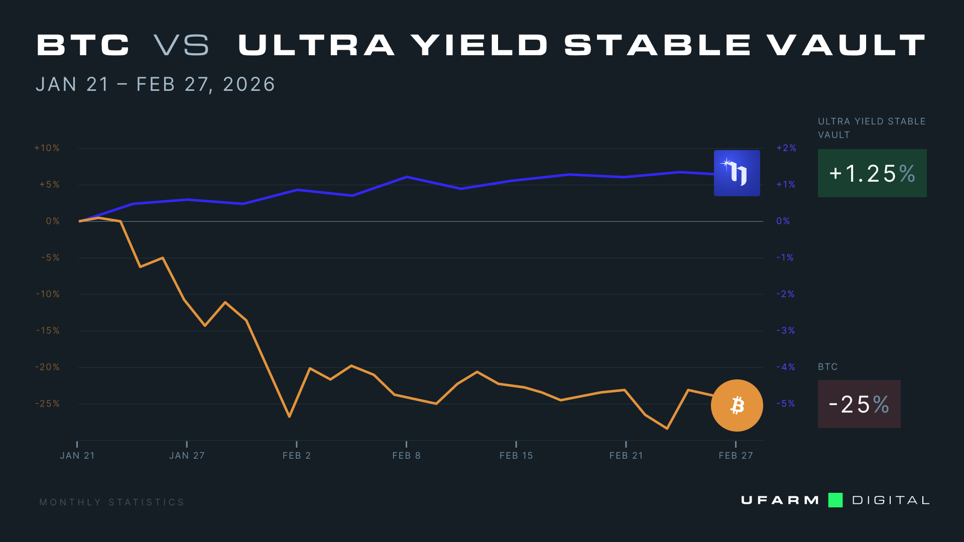 BTC down 25% versus Ultra Yield Stable Vault up 1.25% from January 21 to February 27, 2026.