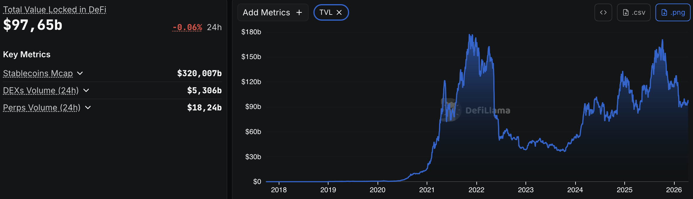 Total Value Locked in DeFi